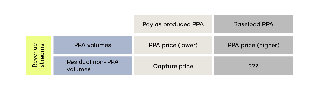 Price proxy for different PPA revenue streams